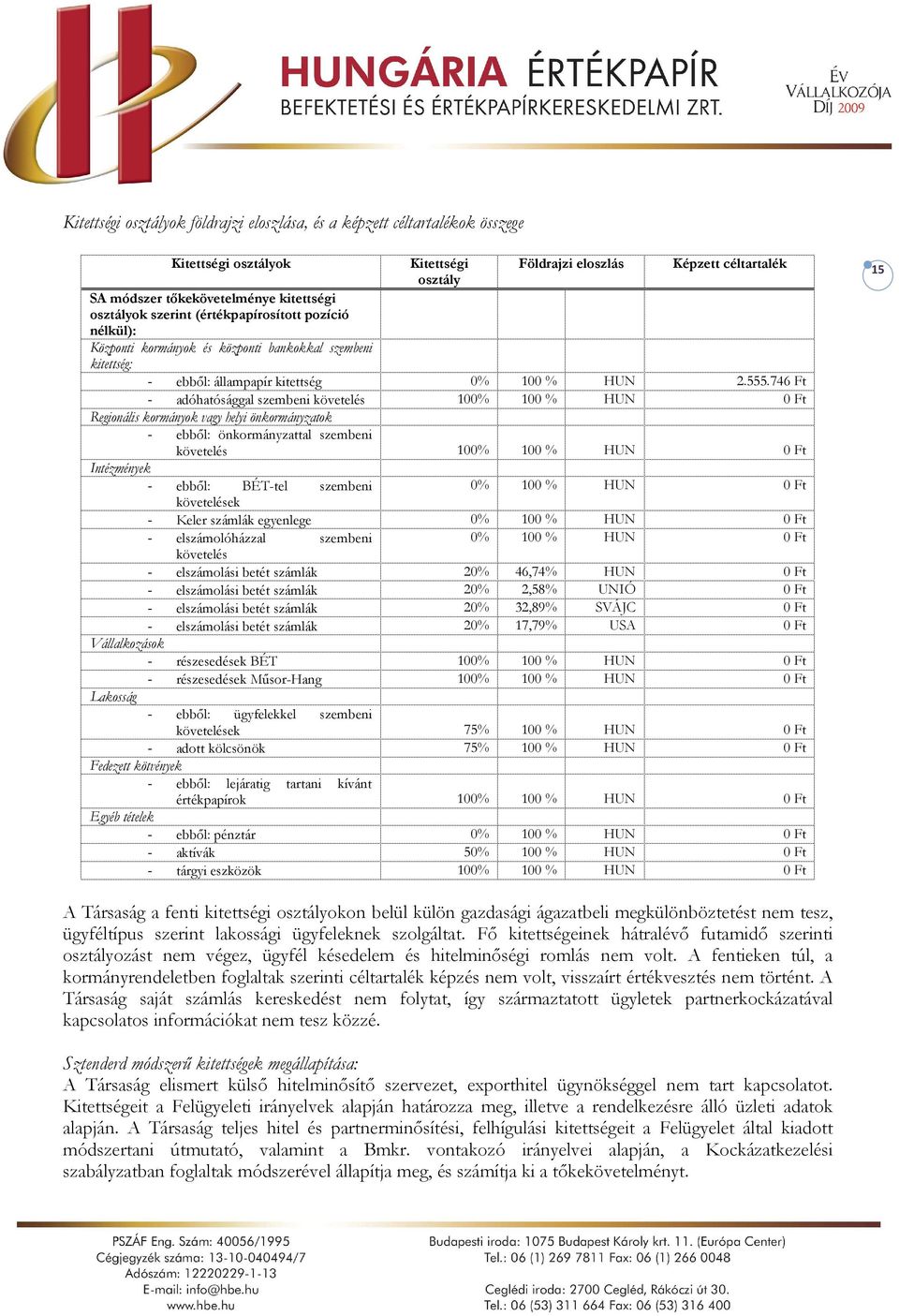 746 Ft - adóhatósággal szembeni követelés 100% 100 % HUN Regionális kormányok vagy helyi önkormányzatok - ebből: önkormányzattal szembeni követelés 100% 100 % HUN Intézmények - ebből: BÉT-tel