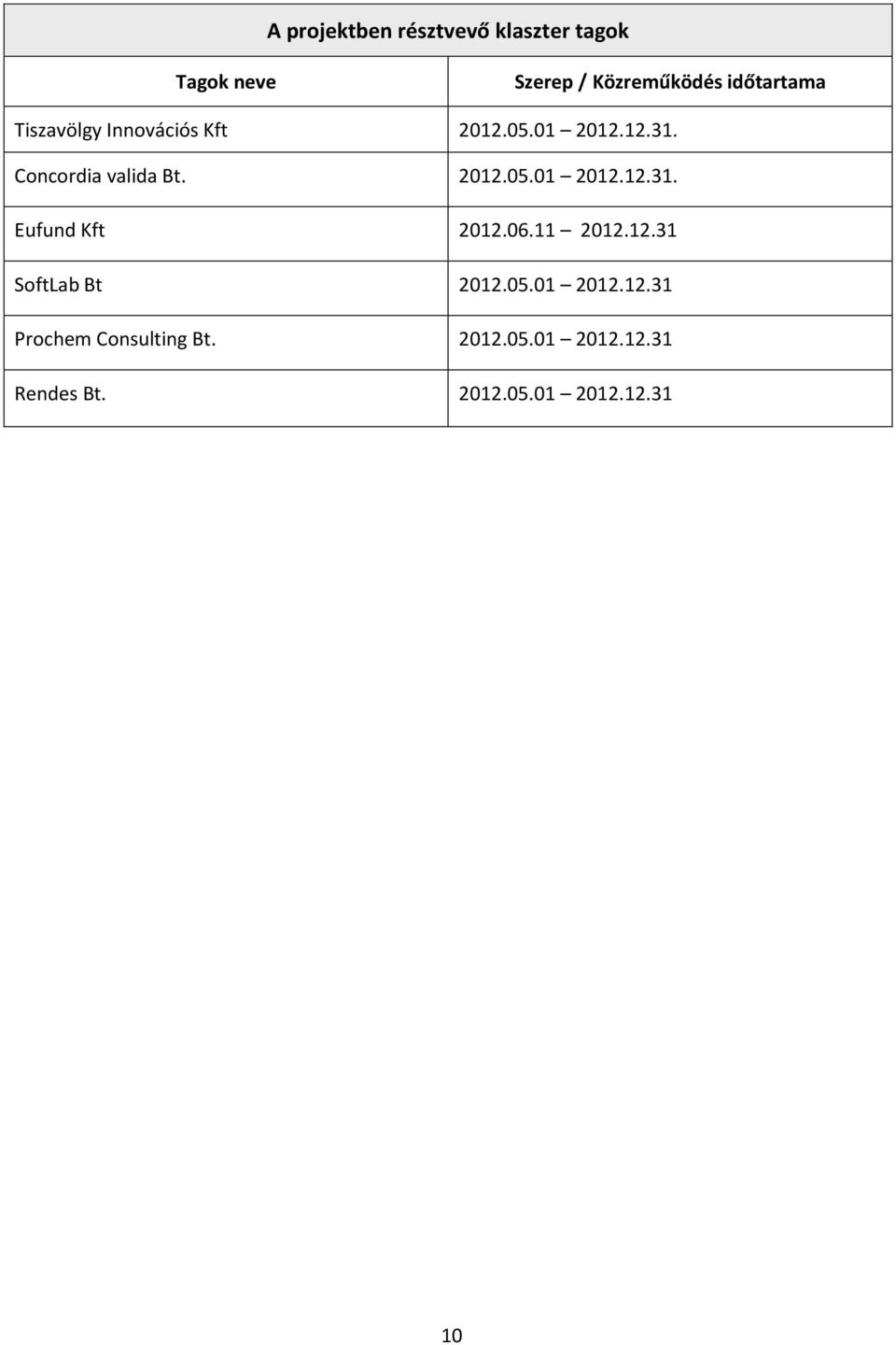 2012.05.01 2012.12.31. Eufund Kft 2012.06.11 2012.12.31 SoftLab Bt 2012.05.01 2012.12.31 Prochem Consulting Bt.