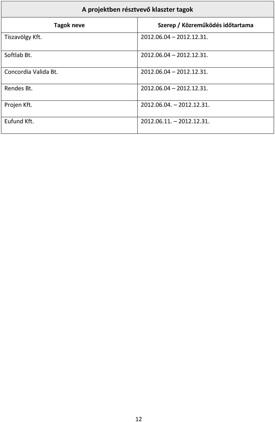 2012.06.04 2012.12.31. Rendes Bt. 2012.06.04 2012.12.31. Projen Kft. 2012.06.04. 2012.12.31. Eufund Kft.