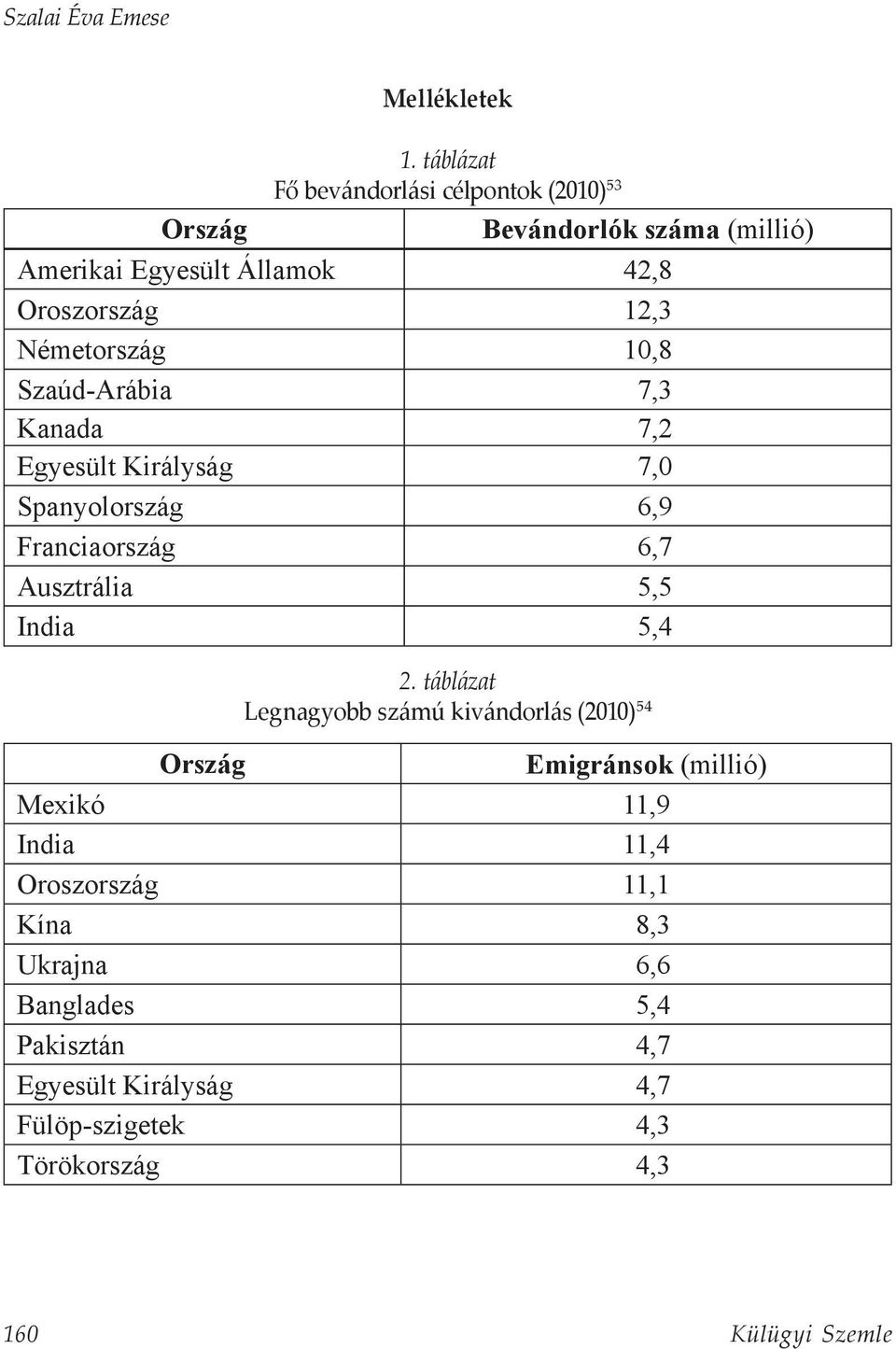 Németország 10,8 Szaúd-Arábia 7,3 Kanada 7,2 Egyesült Királyság 7,0 Spanyolország 6,9 Franciaország 6,7 Ausztrália 5,5 India 5,4 2.