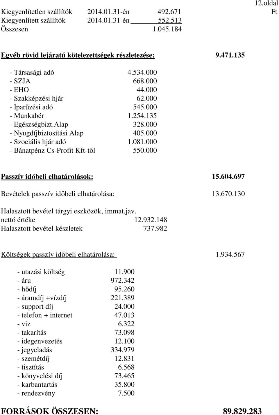 000 - Szociális hjár adó 1.081.000 - Bánatpénz Cs-Profit Kft-től 550.000 Passzív időbeli elhatárolások: 15.604.697 Bevételek passzív időbeli elhatárolása: 13.670.