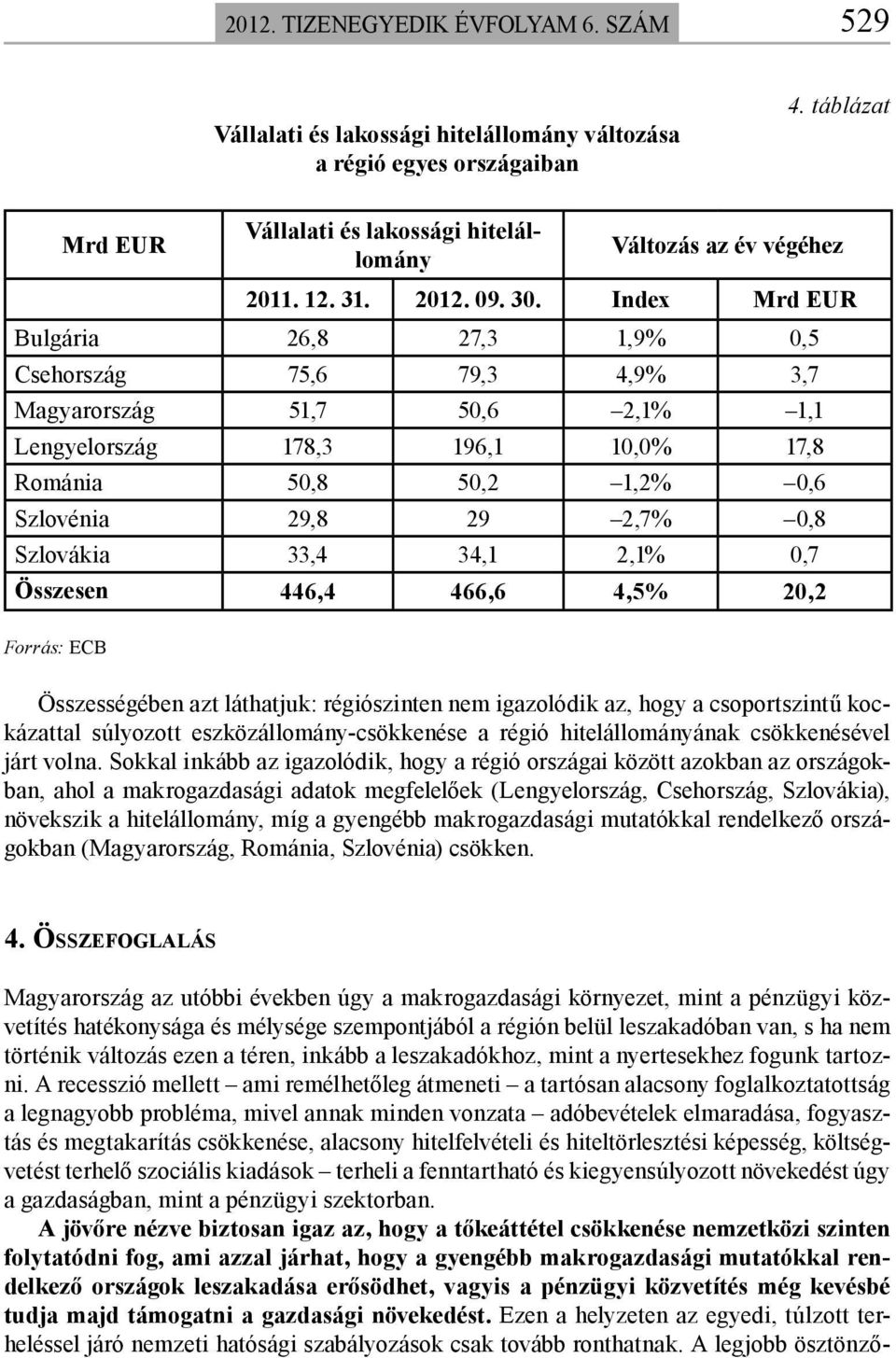 Index Mrd EUR 26,8 27,3 1,9% 0,5 75,6 79,3 4,9% 3,7 51,7 50,6 2,1% 1,1 178,3 196,1 10,0% 17,8 50,8 50,2 1,2% 0,6 29,8 29 2,7% 0,8 33,4 34,1 2,1% 0,7 Összesen 446,4 466,6 4,5% 20,2 Forrás: ECB