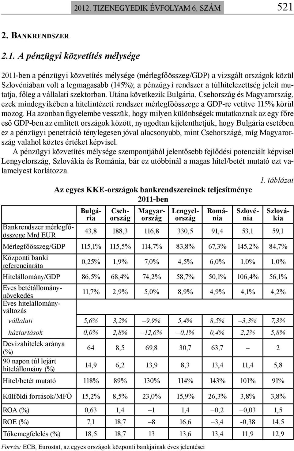 Utána következik, és, ezek mindegyikében a hitelintézeti rendszer mérlegfőösszege a GDP-re vetítve 115% körül mozog.