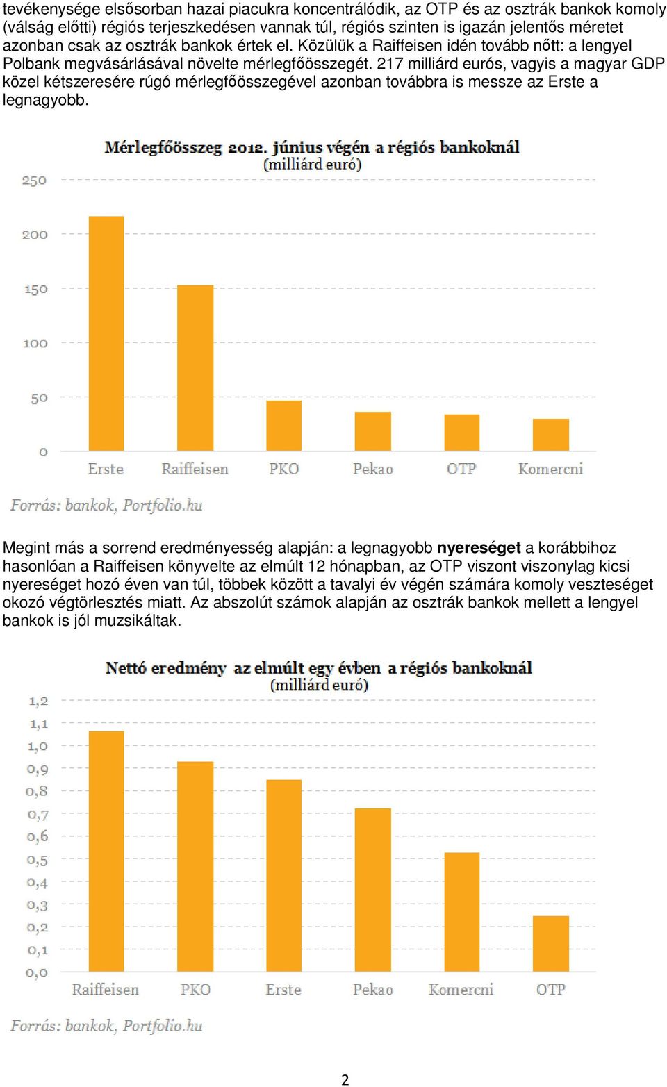 217 milliárd eurós, vagyis a magyar GDP közel kétszeresére rúgó mérlegfőösszegével azonban továbbra is messze az Erste a legnagyobb.