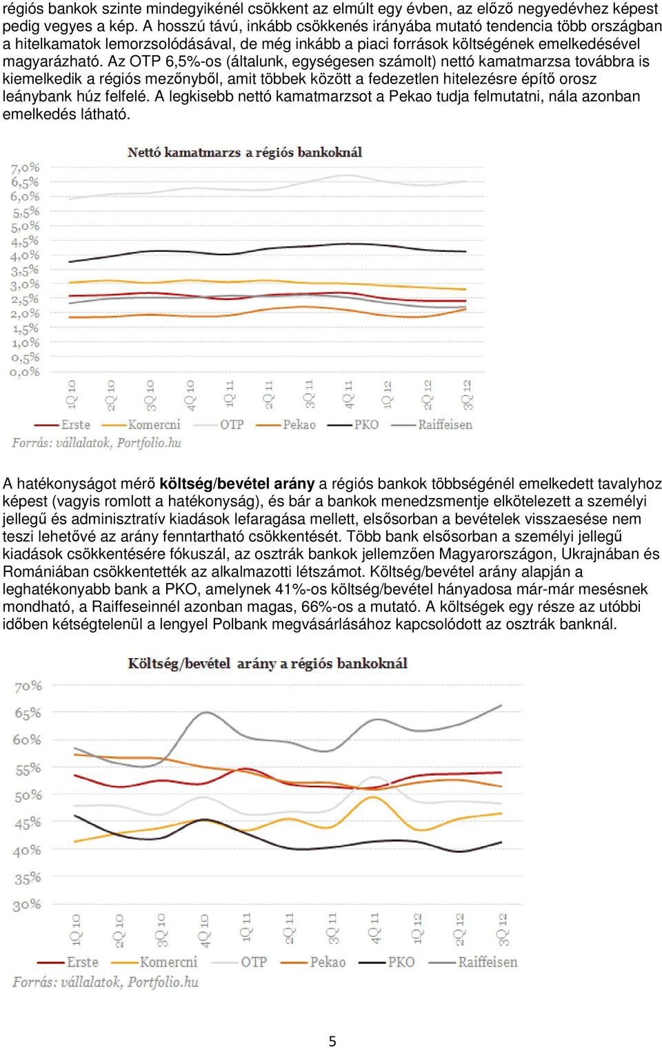 Az OTP 6,5%-os (általunk, egységesen számolt) nettó kamatmarzsa továbbra is kiemelkedik a régiós mezőnyből, amit többek között a fedezetlen hitelezésre építő orosz leánybank húz felfelé.