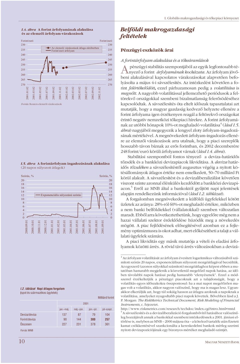 1 22.1.2 I.5. ábra A forintárfolyam ingadozásának alakulása (2 napos súlyozott átlagok) Szórás, 2 18 16 14 12 1 8 6 4 2 21.1.1 21.2.1 21.3.1 22.3.2 21.4.1 21.5.1 22.5.2 Exponenciális súlyozású szórás 22.