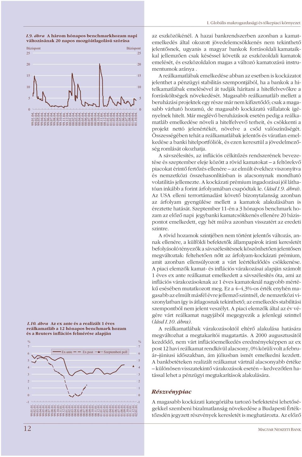 4. 99.11.4. 99.12.4..1.4..2.4..3.4..4.4..5.4..6.4..7.4..8.4..9.4..1.4..11.4..12.4. 1.1.4. 1.2.4. 1.3.4. 1.4.4. 1.5.4. 1.6.4. 1.7.4. 1.8.4. 1.9.4. 1.1.4. I.1. ábra Az ex ante és a realizált 1 éves reálkamatláb a 12 hónapos benchmark hozam és a Reuters inflációs felmérése alapján 7 6 5 4 3 2 1-1 Ex ante Ex post Szeptemberi poll Bázispont 25 99.