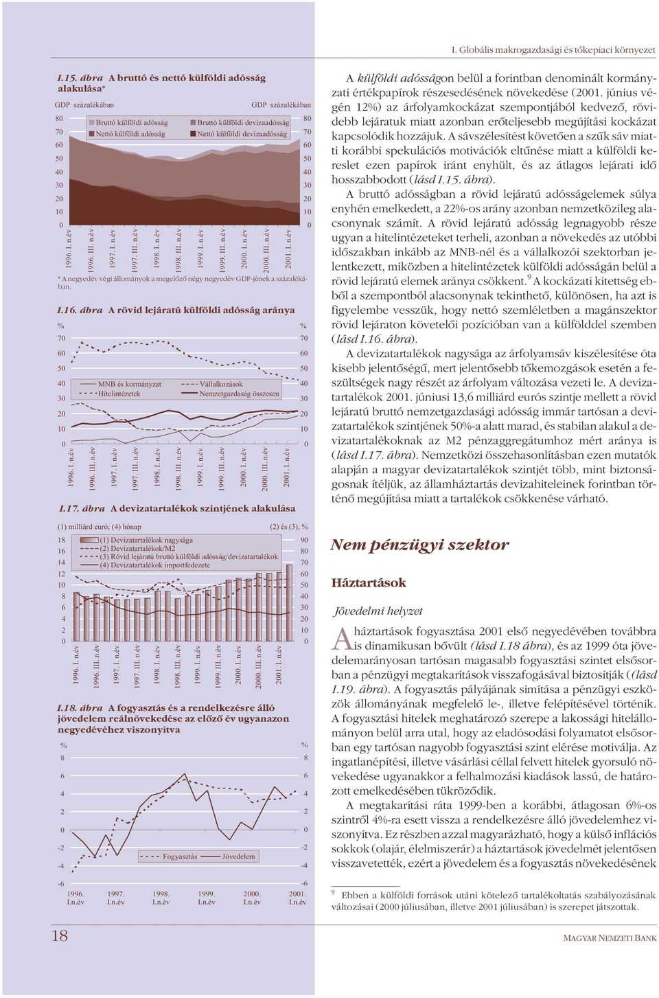 I.16. ábra A rövid lejáratú külföldi adósság aránya 7 6 5 4 3 2 1 1996. I. n.év 1996. III. n.év MNB és kormányzat Hitelintézetek 1997. I. n.év 1997. III. n.év 1998. I. n.év 1998. III. n.év 1999. I. n.év 1999. I. n.év 1999. III. n.év 1999. III. n.év 2.