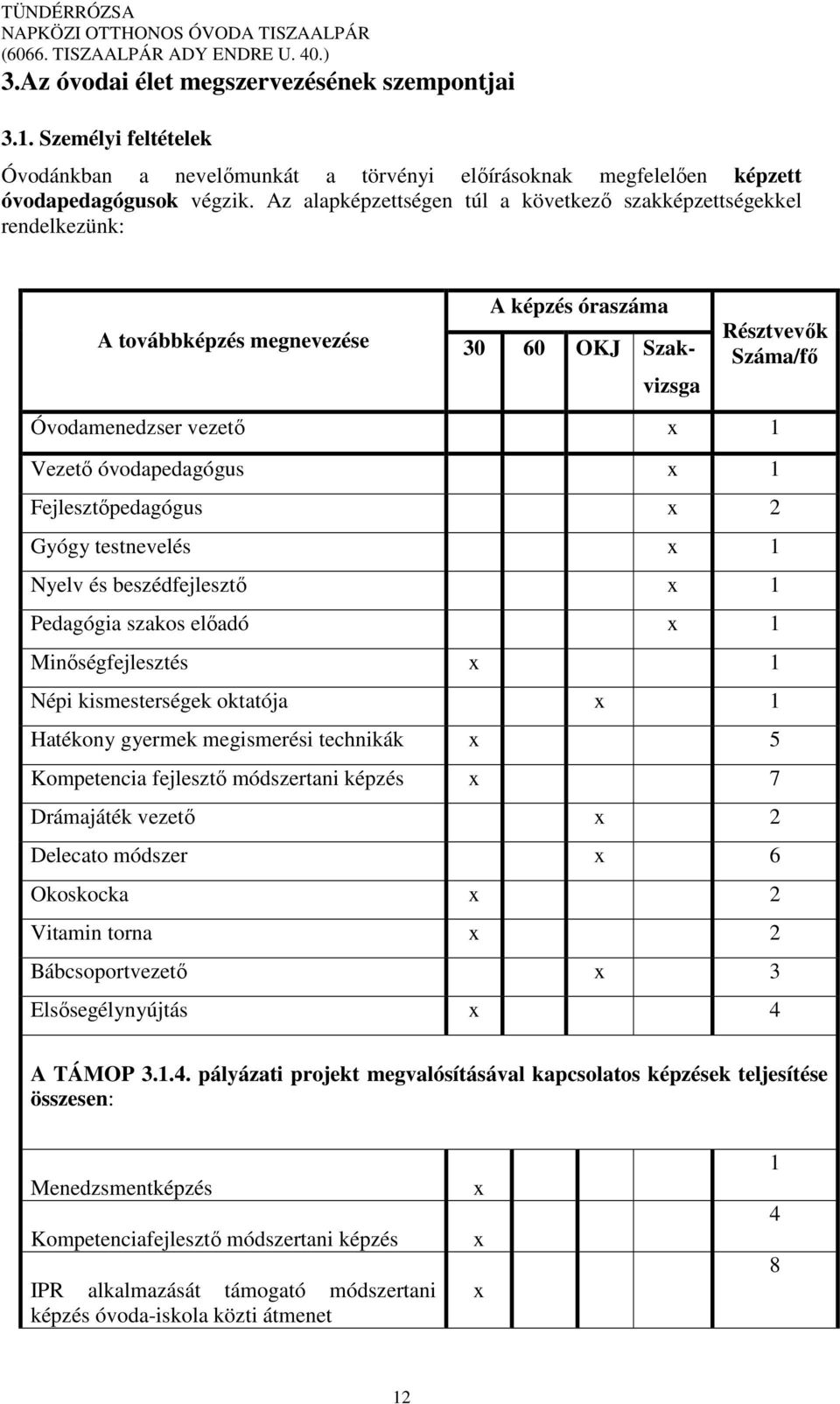 óvodapedagógus x 1 Fejlesztőpedagógus x 2 Gyógy testnevelés x 1 Nyelv és beszédfejlesztő x 1 Pedagógia szakos előadó x 1 Minőségfejlesztés x 1 Népi kismesterségek oktatója x 1 Hatékony gyermek