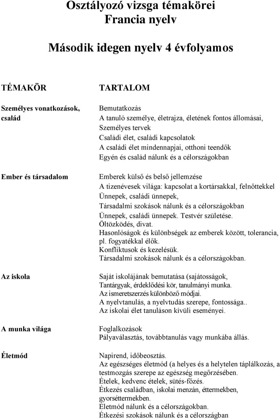 külső és belső jellemzése A tizenévesek világa: kapcsolat a kortársakkal, felnőttekkel Ünnepek, családi ünnepek, Társadalmi szokások nálunk és a célországokban Ünnepek, családi ünnepek.