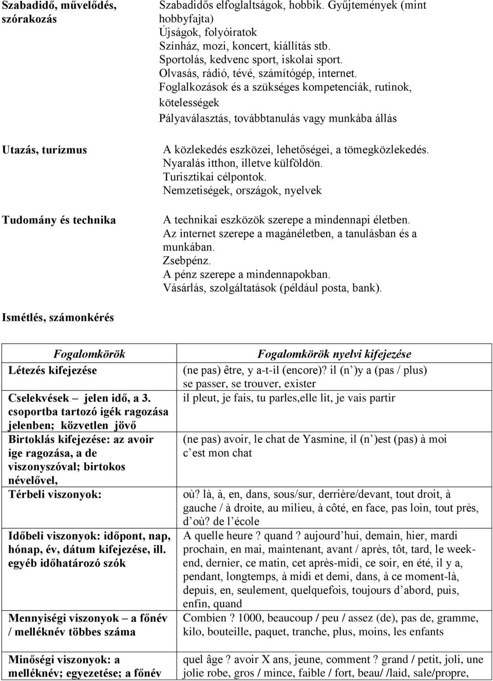 Foglalkozások és a szükséges kompetenciák, rutinok, kötelességek Pályaválasztás, továbbtanulás vagy munkába állás A közlekedés eszközei, lehetőségei, a tömegközlekedés.