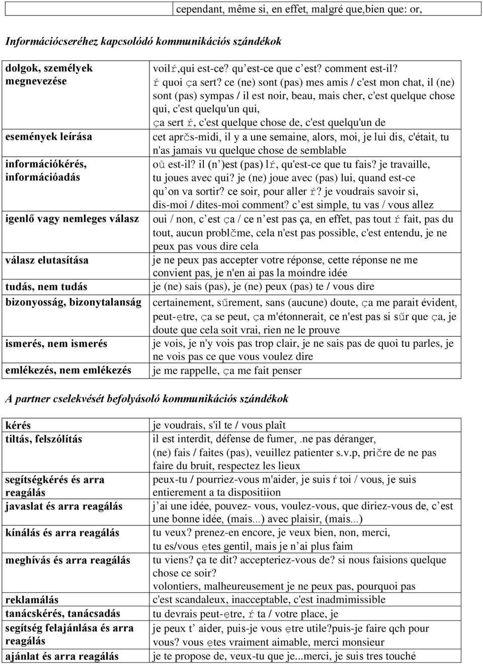 ce (ne) sont (pas) mes amis / c'est mon chat, il (ne) sont (pas) sympas / il est noir, beau, mais cher, c'est quelque chose qui, c'est quelqu'un qui, ça sert ŕ, c'est quelque chose de, c'est