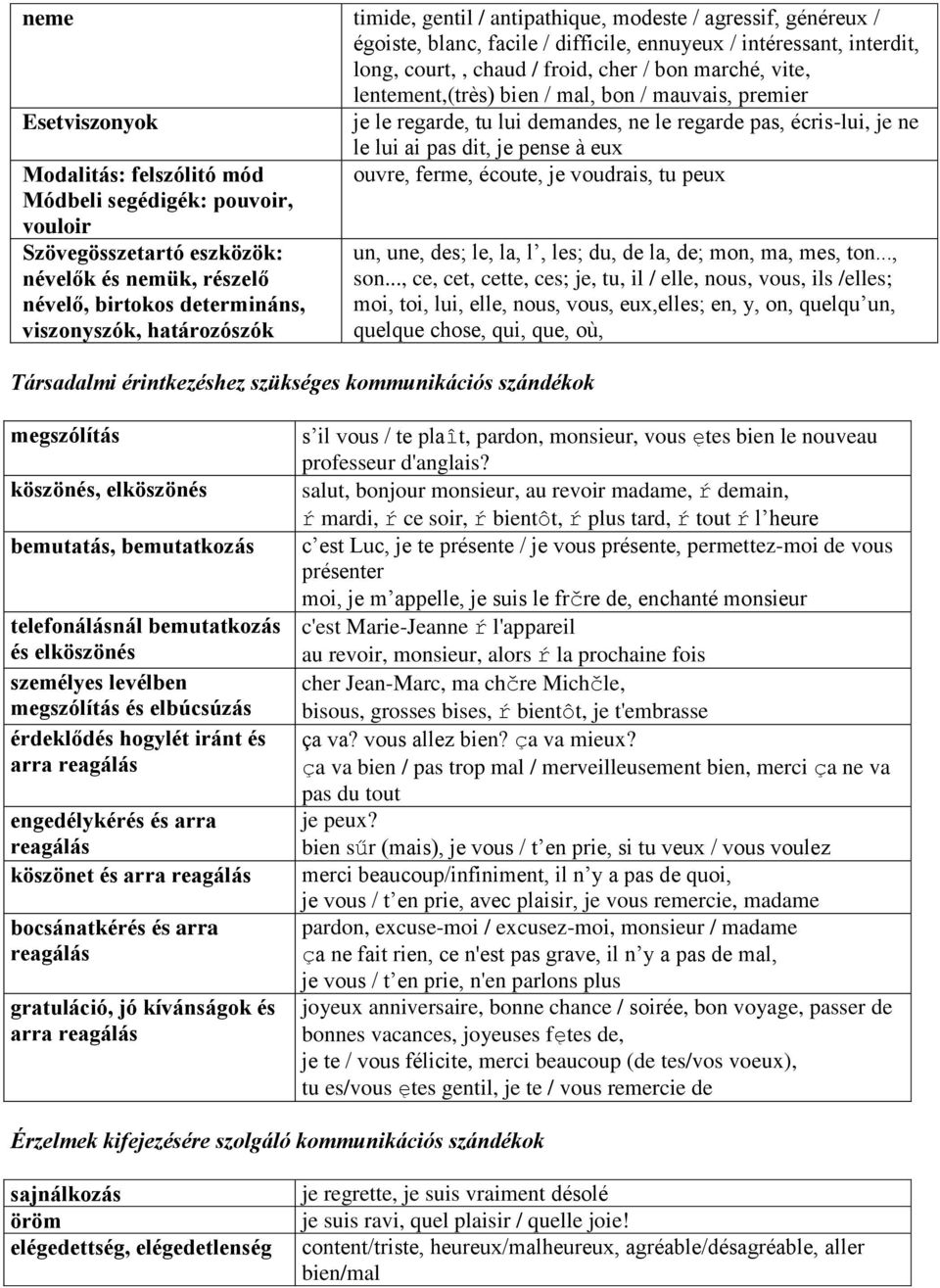 Szövegösszetartó eszközök: névelők és nemük, részelő névelő, birtokos determináns, viszonyszók, határozószók le lui ai pas dit, je pense à eux ouvre, ferme, écoute, je voudrais, tu peux Társadalmi