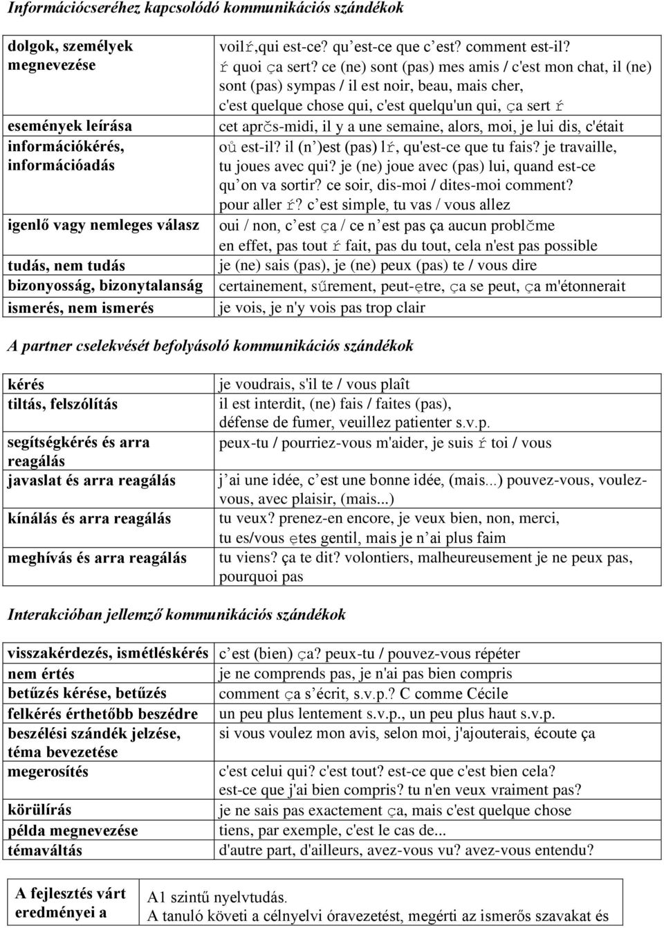 a une semaine, alors, moi, je lui dis, c'était információkérés, oů est-il? il (n )est (pas) lŕ, qu'est-ce que tu fais? je travaille, információadás tu joues avec qui?