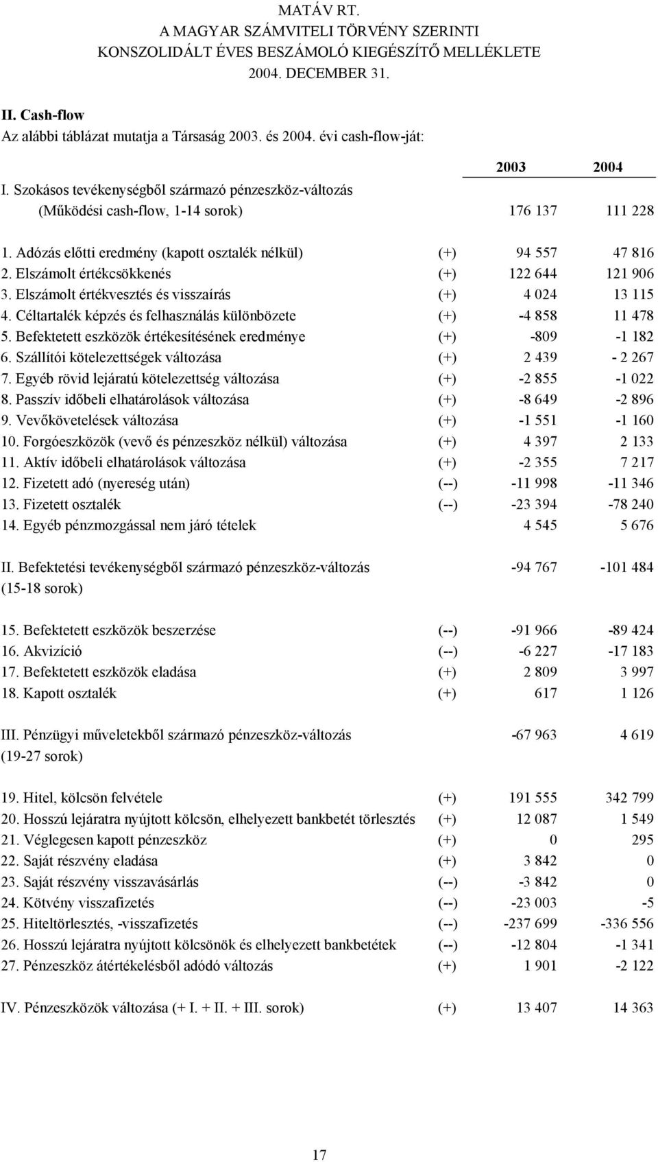 Elszámolt értékcsökkenés (+) 122 644 121 906 3. Elszámolt értékvesztés és visszaírás (+) 4 024 13 115 4. Céltartalék képzés és felhasználás különbözete (+) -4 858 11 478 5.