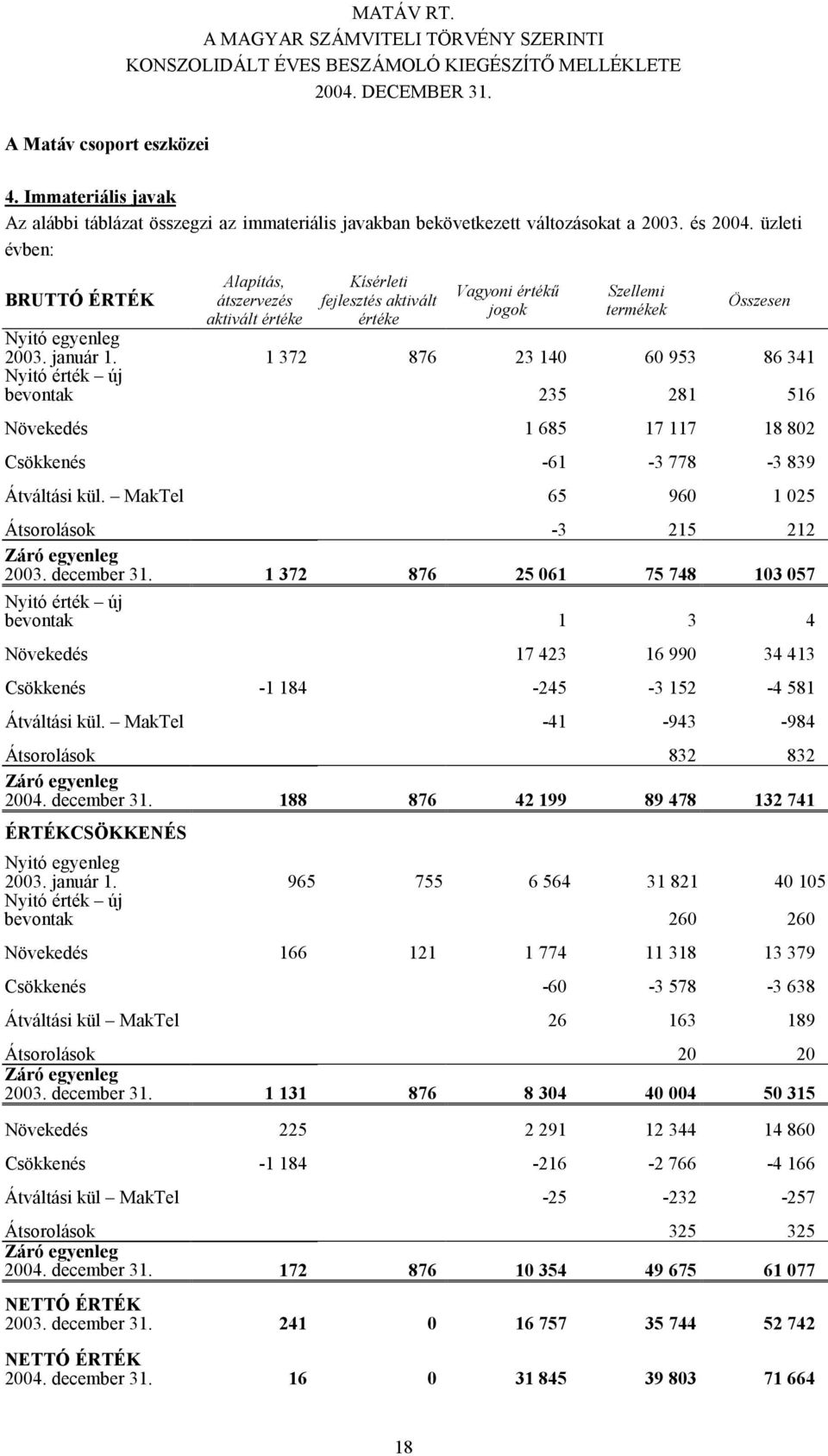Nyitó érték új 1 372 876 23 140 60 953 86 341 bevontak 235 281 516 Növekedés 1 685 17 117 18 802 Csökkenés -61-3 778-3 839 Átváltási kül. MakTel 65 960 1 025 Átsorolások -3 215 212 Záró egyenleg 2003.