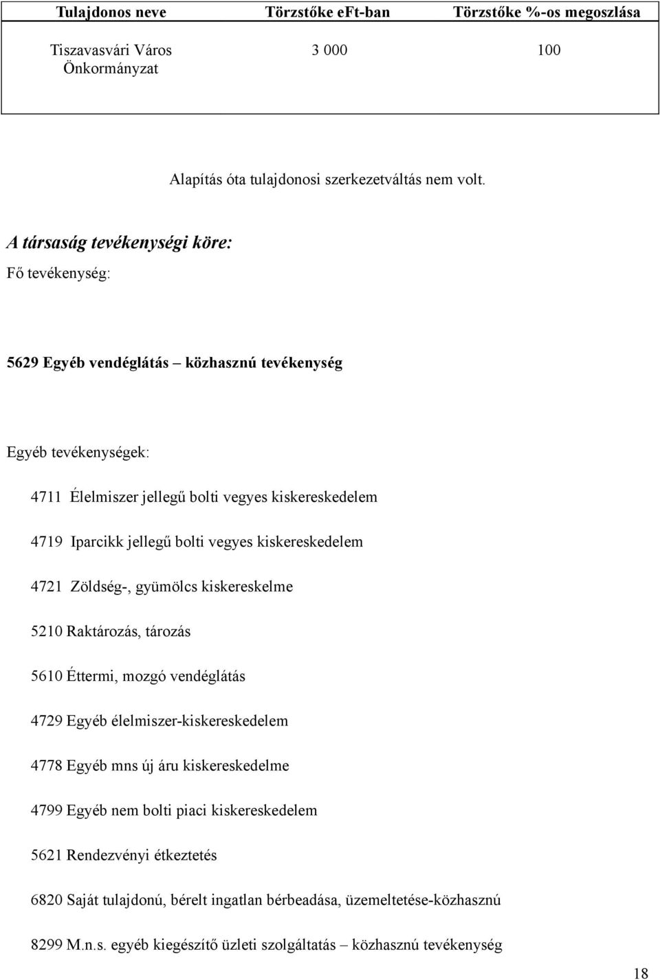 bolti vegyes kiskereskedelem 4721 Zöldség-, gyümölcs kiskereskelme 5210 Raktározás, tározás 5610 Éttermi, mozgó vendéglátás 4729 Egyéb élelmiszer-kiskereskedelem 4778 Egyéb mns új áru