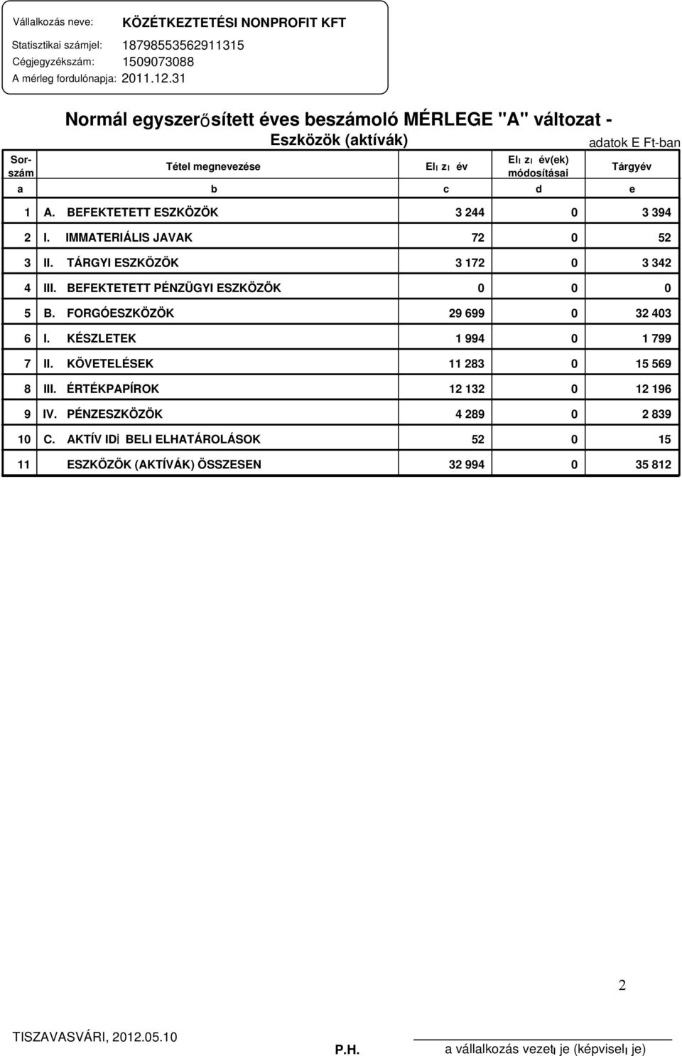 BEFEKTETETT ESZKÖZÖK 3 244 0 3 394 2 I. IMMATERIÁLIS JAVAK 72 0 52 3 II. TÁRGYI ESZKÖZÖK 3 172 0 3 342 4 III. BEFEKTETETT PÉNZÜGYI ESZKÖZÖK 0 0 0 5 B. FORGÓESZKÖZÖK 29 699 0 32 403 6 I.