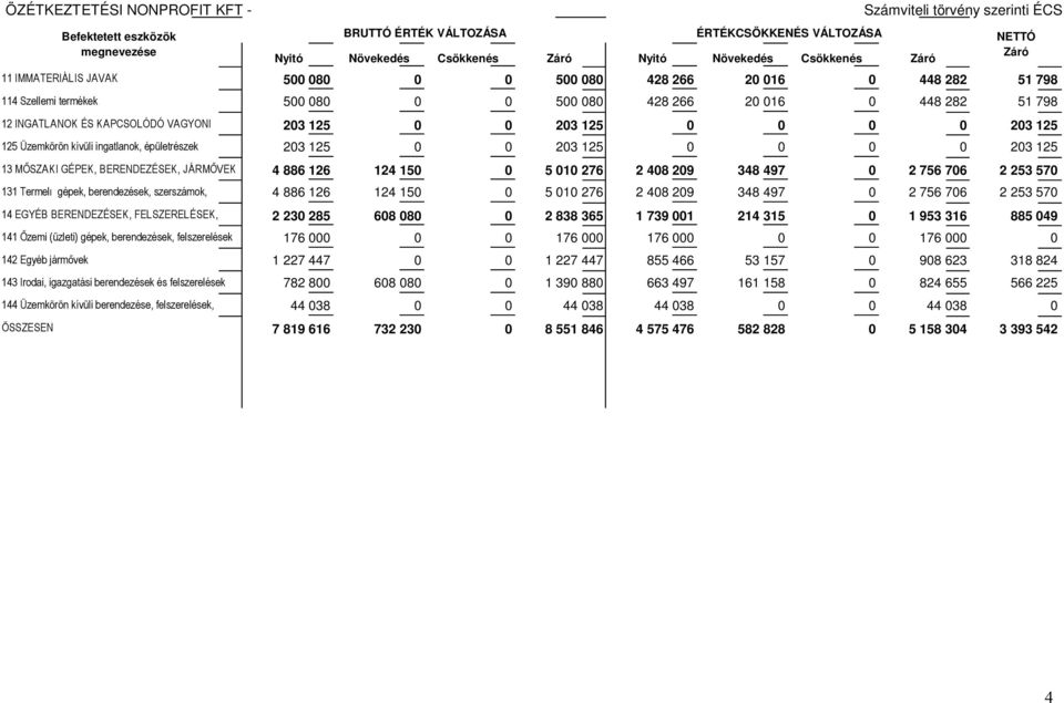 203 125 0 0 203 125 0 0 0 0 203 125 125 Üzemkörön kívüli ingatlanok, épületrészek 203 125 0 0 203 125 0 0 0 0 203 125 13 MŐSZAKI GÉPEK, BERENDEZÉSEK, JÁRMŐVEK 4 886 126 124 150 0 5 010 276 2 408 209