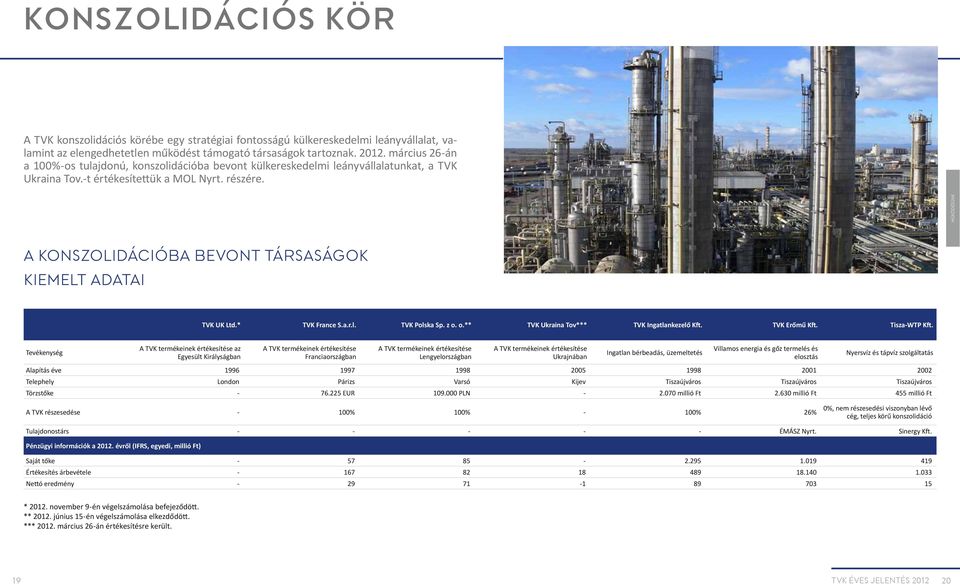 Működésünk A konszolidációba bevont társaságok kiemelt adatai TVK UK Ltd.* TVK France S.a.r.l. TVK Polska Sp. z o. o.** TVK Ukraina Tov*** TVK Ingatlankezelő Kft. TVK Erőmű Kft. Tisza-WTP Kft.