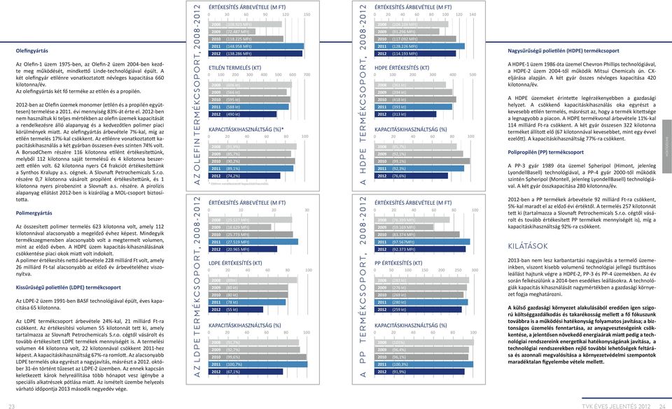 2012-ben az Olefin üzemek monomer (etilén és a propilén együttesen) termelése a 2011. évi mennyiség 83%-át érte el.