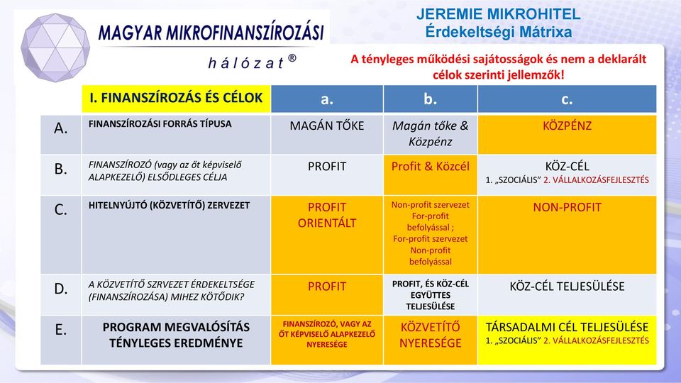 HITELNYÚJTÓ (KÖZVETÍTŐ) ZERVEZET PROFIT ORIENTÁLT Non-profit szervezet For-profit befolyással ; For-profit szervezet Non-profit befolyással NON-PROFIT D.