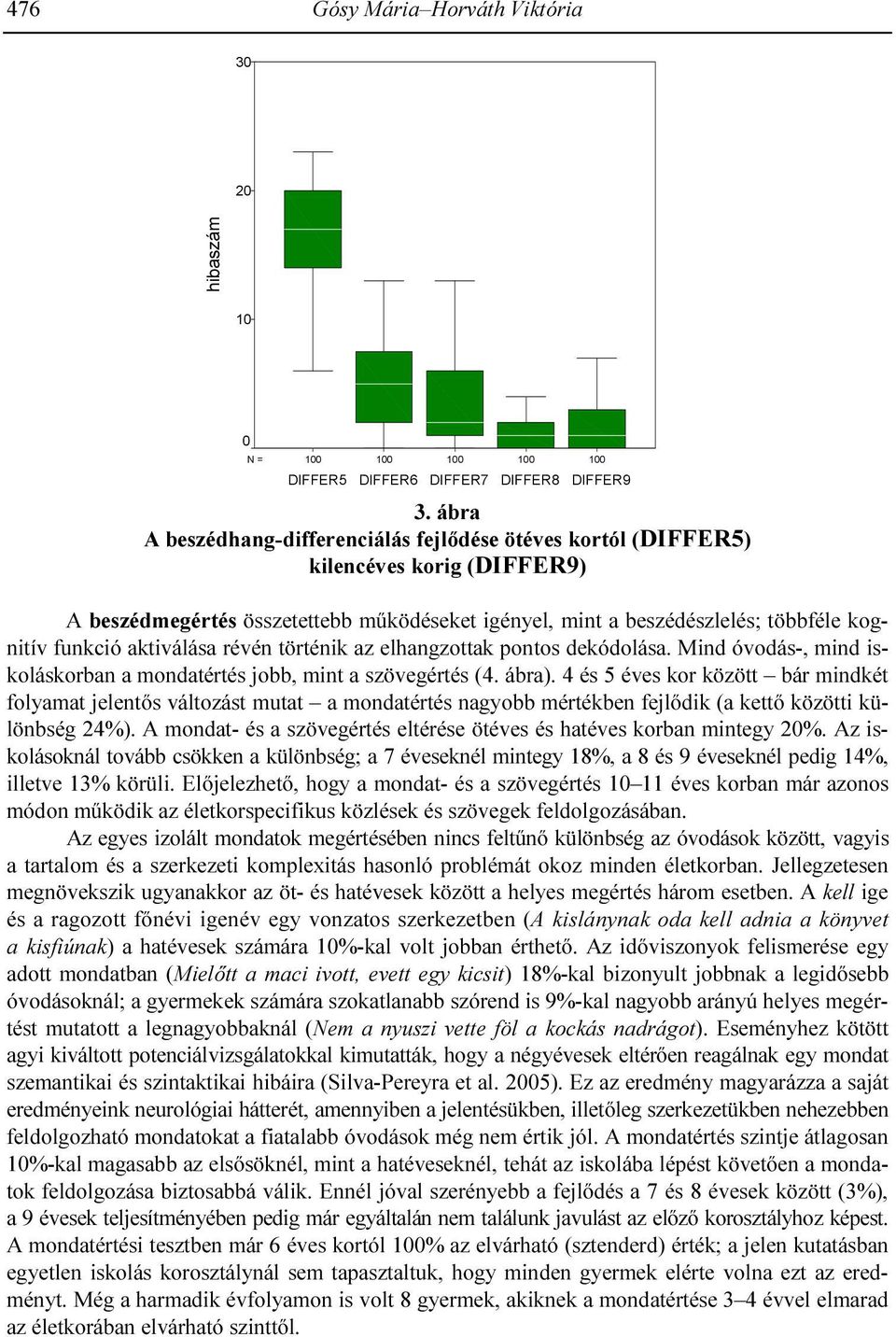 aktiválása révén történik az elhangzottak pontos dekódolása. Mind óvodás-, mind iskoláskorban a mondatértés jobb, mint a szövegértés (4. ábra).