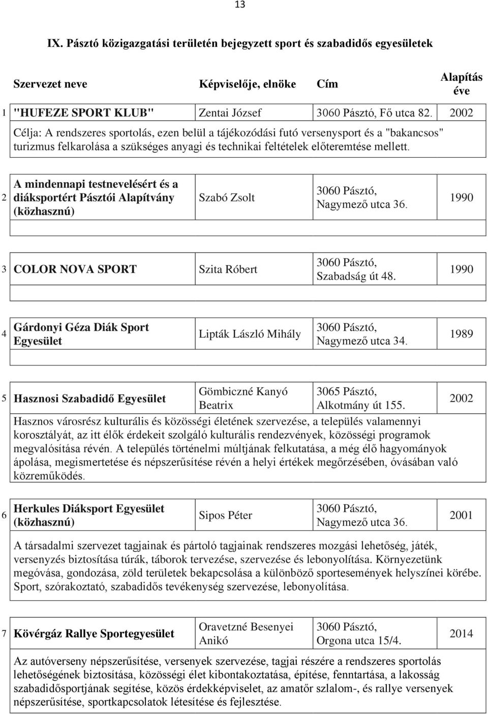 2 A mindennapi testnevelésért és a diáksportért Pásztói Alapítvány (közhasznú) Szabó Zsolt Nagymező utca 36. 1990 3 COLOR NOVA SPORT Szita Róbert Szabadság út 48.