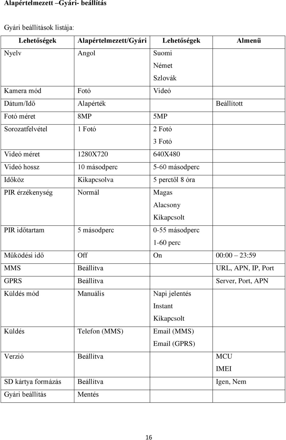 Normál Magas Alacsony Kikapcsolt PIR időtartam 5 másodperc 0-55 másodperc 1-60 perc Működési idő Off On 00:00 23:59 MMS Beállítva URL, APN, IP, Port GPRS Beállítva Server, Port, APN