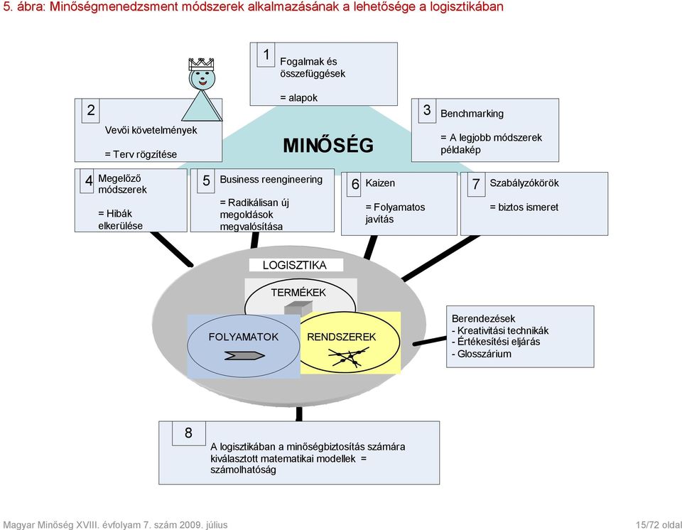 = A legjobb módszerek MINŐSÉG QUALITÄT = Terv rögzítése példakép 4 Megelőző 5 Business reengineering Kaizen módszerek = Radikálisan új = Folyamatos =