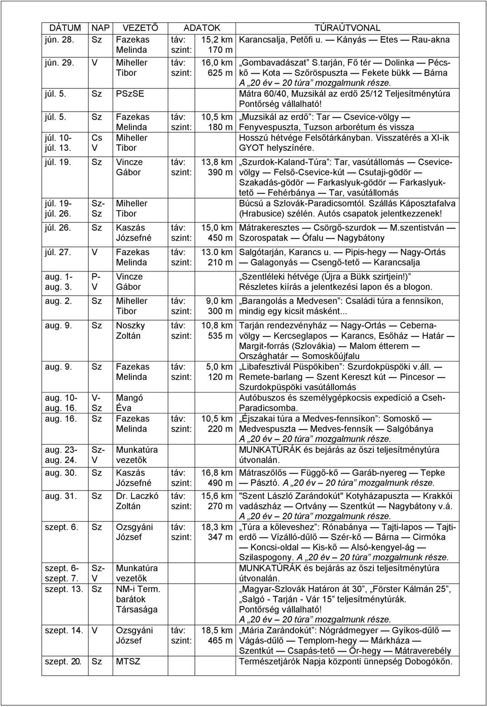 10- Cs Miheller júl. 13. júl. 19. Sz incze júl. 19- júl. 26. Sz Miheller júl. 26. Sz Kaszás né júl. 27. Fazekas aug. 1- aug. 3. P- incze aug. 2. Sz Miheller aug. 9. Sz Noszky aug. 9. Sz Fazekas aug.