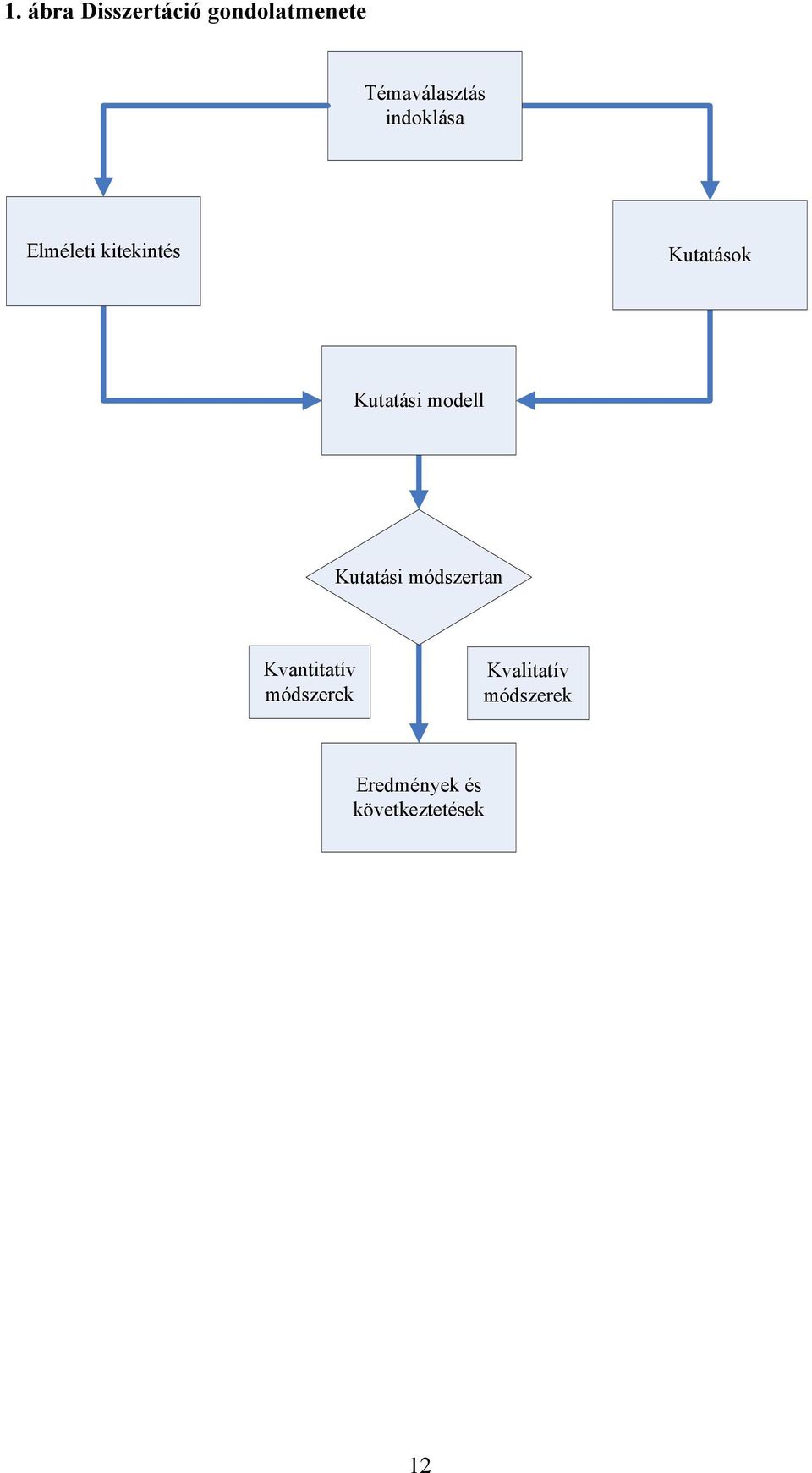 modell Kutatási módszertan Kvantitatív módszerek