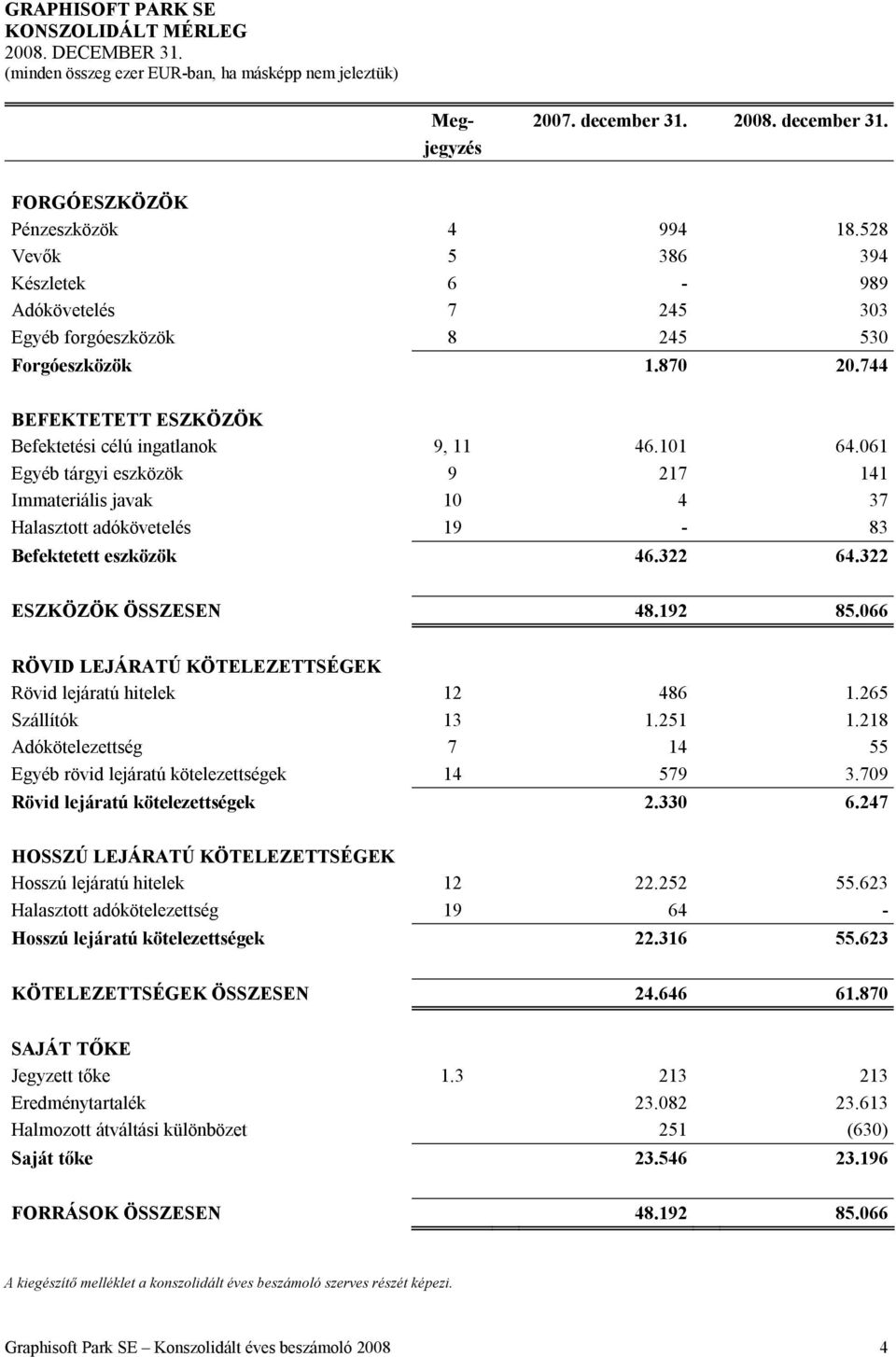 322 ESZKÖZÖK ÖSSZESEN 48.192 85.066 RÖVID LEJÁRATÚ KÖTELEZETTSÉGEK Rövid lejáratú hitelek 12 486 1.265 Szállítók 13 1.251 1.218 Adókötelezettség 7 14 55 Egyéb rövid lejáratú kötelezettségek 14 579 3.