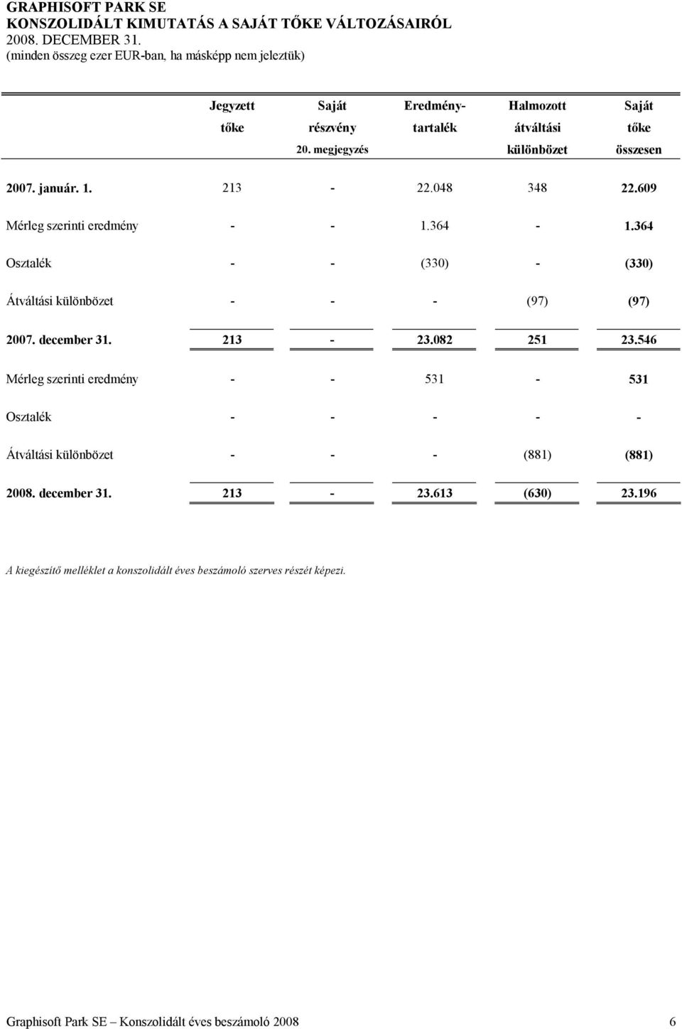 364 Osztalék - - (330) - (330) Átváltási különbözet - - - (97) (97) 2007. december 31. 213-23.082 251 23.