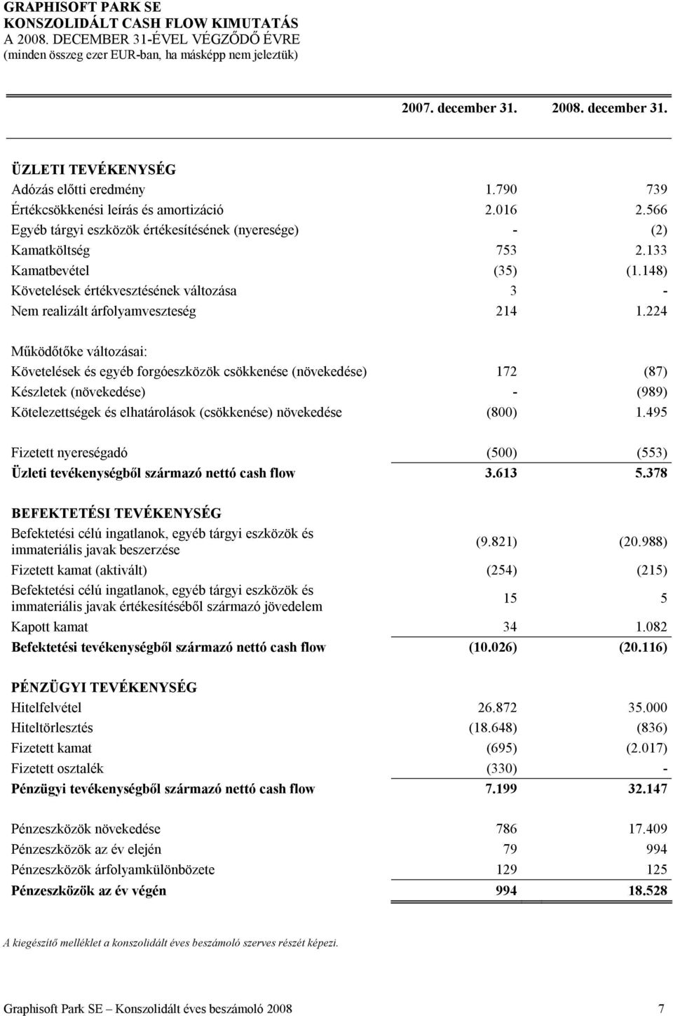 224 Működőtőke változásai: Követelések és egyéb forgóeszközök csökkenése (növekedése) 172 (87) Készletek (növekedése) - (989) Kötelezettségek és elhatárolások (csökkenése) növekedése (800) 1.