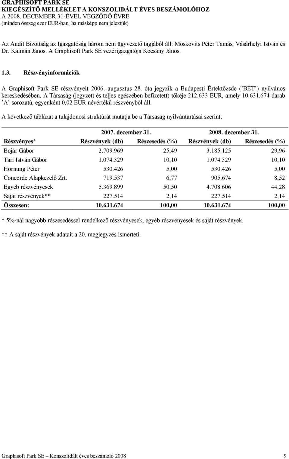 A Társaság (jegyzett és teljes egészében befizetett) tőkéje 212.633 EUR, amely 10.631.674 darab A sorozatú, egyenként 0,02 EUR névértékű részvényből áll.