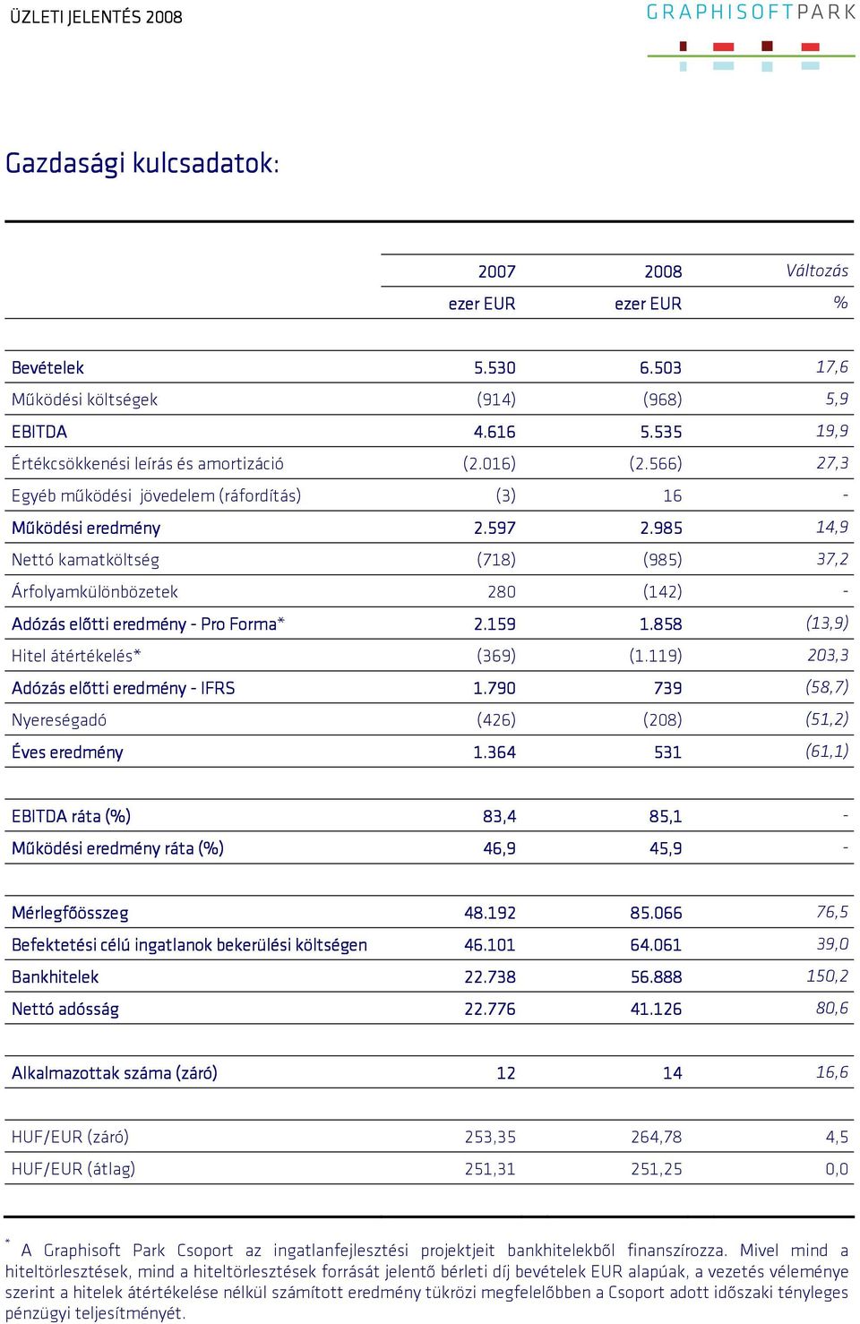 985 14,9 Nettó kamatköltség (718) (985) 37,2 Árfolyamkülönbözetek 280 (142) - Adózás előtti eredmény - Pro Forma* 2.159 1.858 (13,9) Hitel átértékelés* (369) (1.