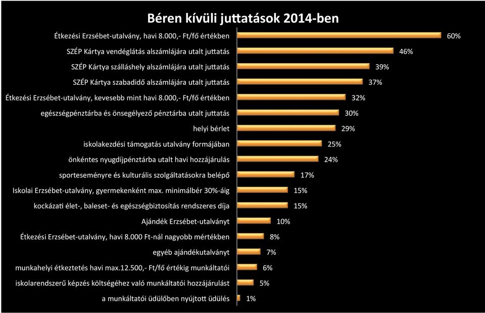 37% ÉtkezésiErzsébet8utalvány,kevesebbminthavi8.