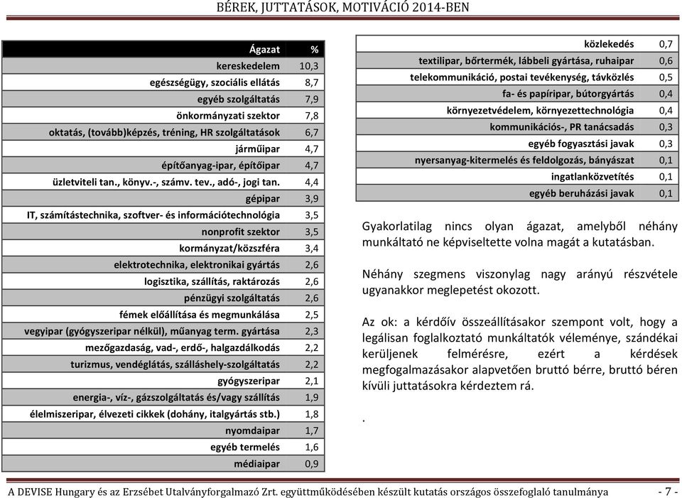 " 4,4 gépipar" 3,9 IT,"számítástechnika,"szoftver_"és"információtechnológia" 3,5 nonprofit"szektor" 3,5 kormányzat/közszféra" 3,4 elektrotechnika,"elektronikai"gyártás" 2,6