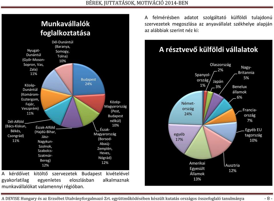 egyenletes eloszlásban alkalmaznak munkavállalókatvalamennyirégióban.