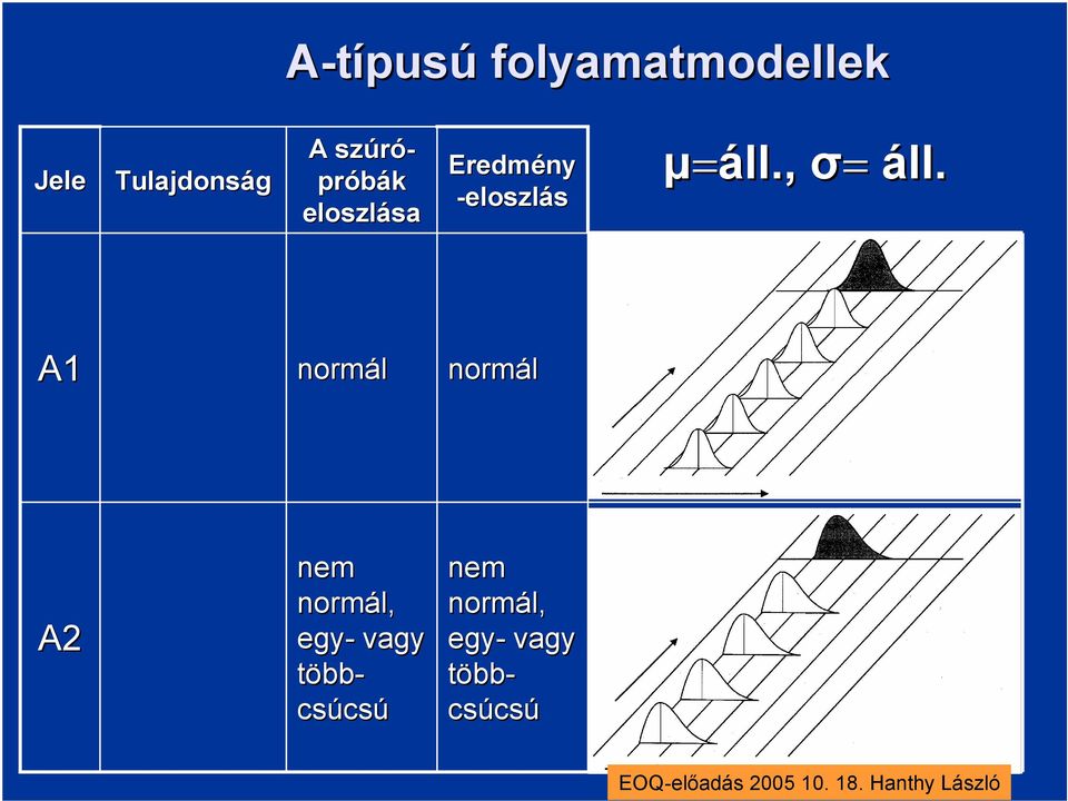 A1 normál normál A2 nem normál, egy- vagy több- csúcsú nem