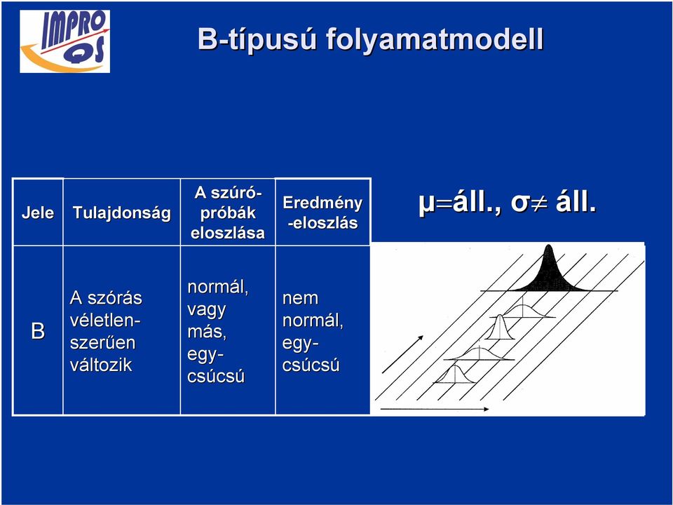 µ=áll., σ áll.