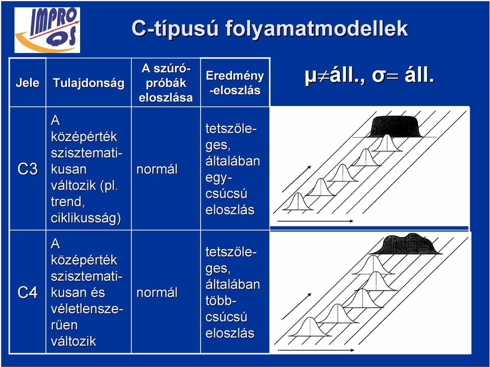 trend, ciklikusság) normál tetszőle- ges, általában egy- csúcsú eloszlás C4 A