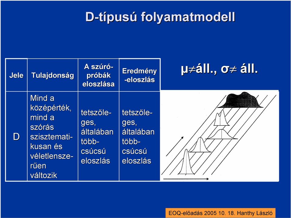D tetszőle- ges, általában több- csúcsú eloszlás tetszőle- ges, általában több-
