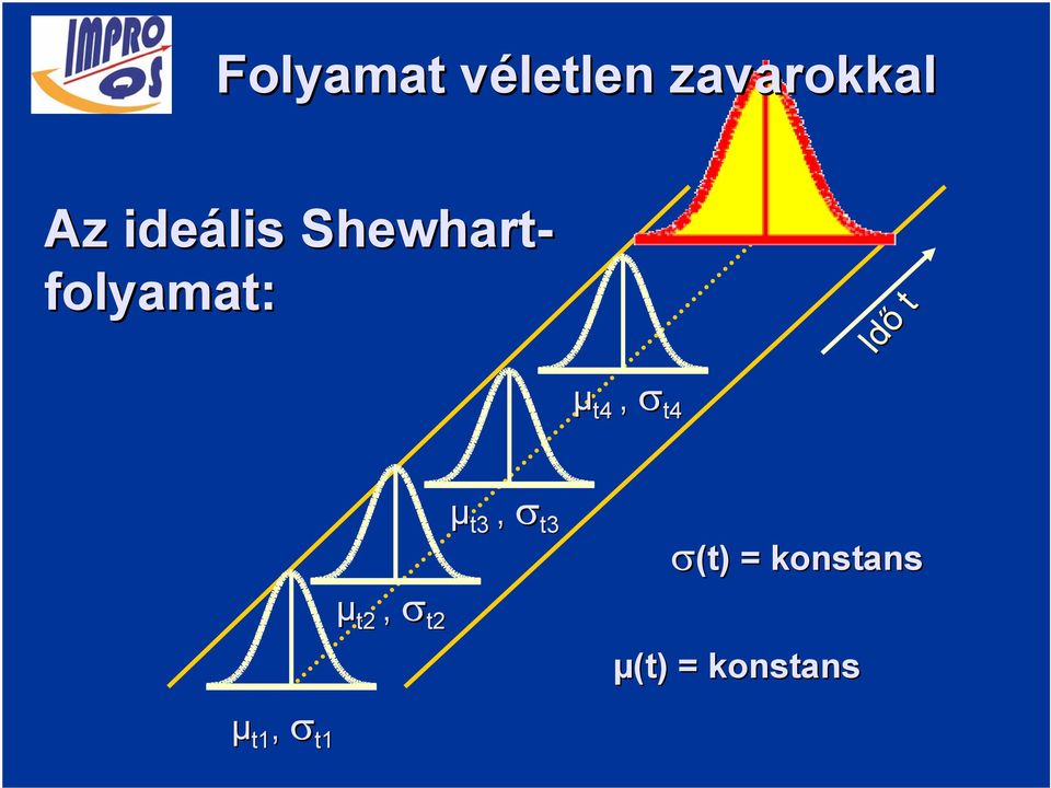 µ t4, σ t4 µ t3, σ t3 σ(t) = konstans