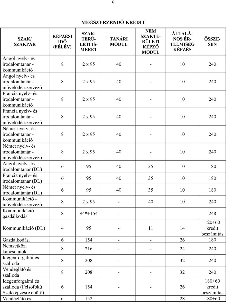 RÜLETI KÉPZŐ MODUL ÁLTALÁ- NOS ÉR- TELMISÉG KÉPZÉS ÖSSZE- SEN 6 95 40 35 10 180 6 95 40 35 10 180 6 95 40 35 10 180 8 2 x 95-40 10 240 8 94*+154 - - - 248 Kommunikáció (DL) 4 95-11 14 120+60 kredit