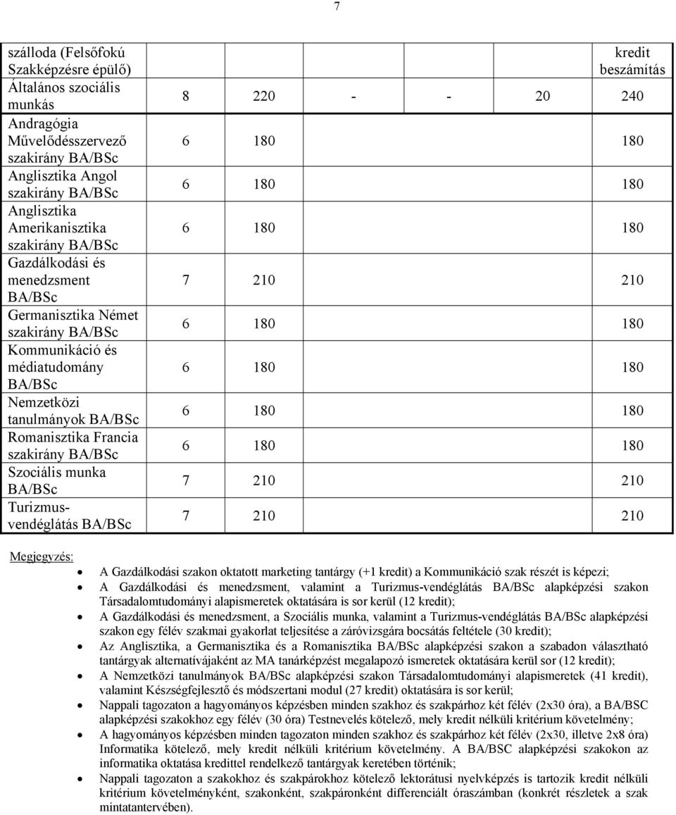 Gazdálkodási szakon oktatott marketing tantárgy (+1 kredit) a Kommunikáció szak részét is képezi; A Gazdálkodási és menedzsment, valamint a Turizmus-vendéglátás alapképzési szakon Társadalomtudományi