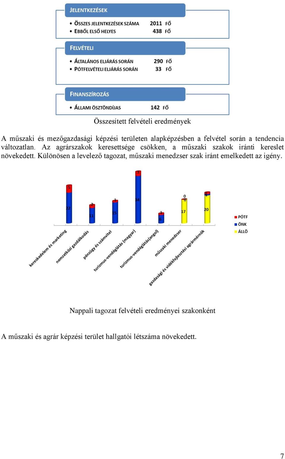 Az agrárszakok keresettsége csökken, a műszaki szakok iránti kereslet növekedett.