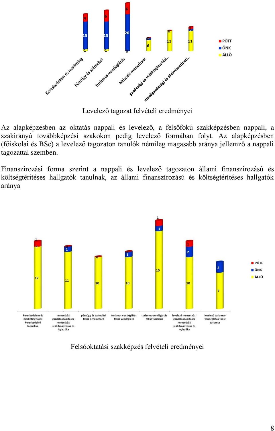 Az alapképzésben (főiskolai és BSc) a levelező tagozaton tanulók némileg magasabb aránya jellemző a nappali tagozattal szemben.