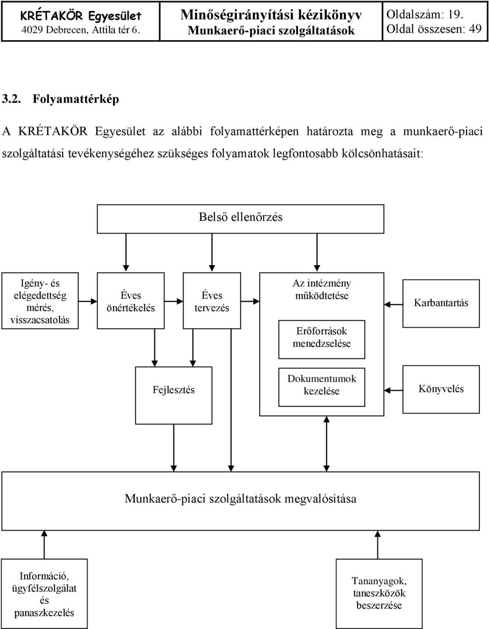 tevékenységéhez szükséges folyamatok legfontosabb kölcsönhatásait: Belső ellenőrzés Igény- és elégedettség mérés,